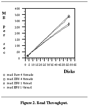 Figure 2.  Read Throughput.