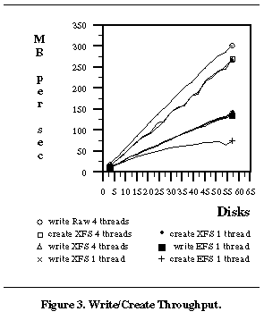 Figure 3.  Write/Create Throughput.